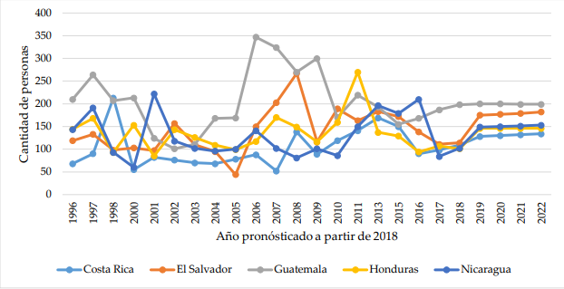 Pronóstico 2019-2022 del ítem “En algunas circunstancias, un gobierno autoritario puede ser preferible”