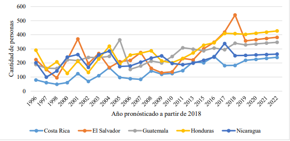 Pronóstico 2019-2022 del ítem “En algunas circunstancias, un gobierno autoritario puede ser preferible”