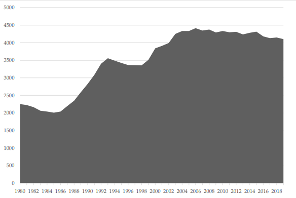 Belizean GDP per head (2010 US$), 1980-2019