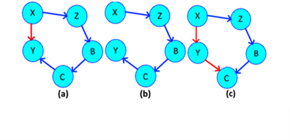  (a) Cyclical redundancy; (b) Normal graph; (c) Normal graph.