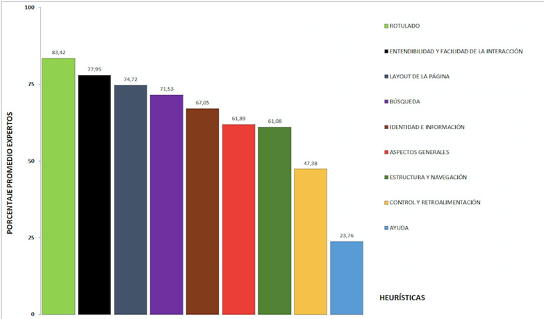 Promedios por heurística, considerando los resultados de las evaluaciones de las cinco personas expertas.