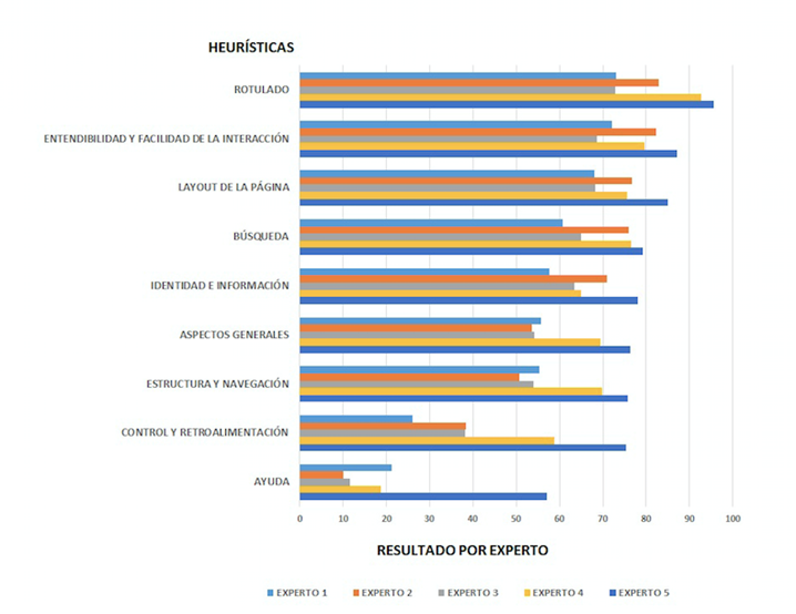 Gráfico de promedios por cada heurística evaluada, identificando los promedios obtenidos por las evaluaciones de las cinco personas expertas.