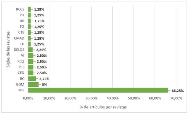 Producción científica por revistas de la Facultad de Geología y Minas, en el período 2003-2015