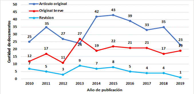 Fluctuación de la producción por año según tipo de documento en la RPMESP (2010 - 2019)