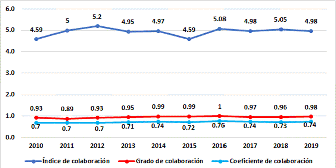 Indicadores de colaboración en documentos de la RPMESP (2010 - 2019)