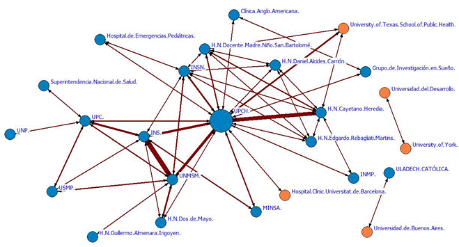 de colaboración de Instituciones (vínculos mayores a 3) en la RPMESP (2010 - 2019)