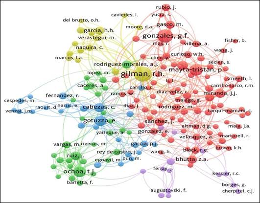 Visualización de una red de cocitación de autores en documentos de la RPMESP (2010 - 2019)