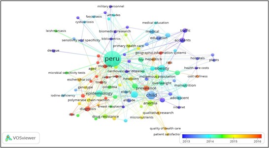 Mapa de superposición de las palabras clave en la RPMESP (2010 - 2019)