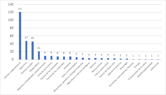 Categorías temáticas de los documentos localizados, según Scopus