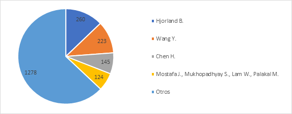 Distribución de los autores más citados