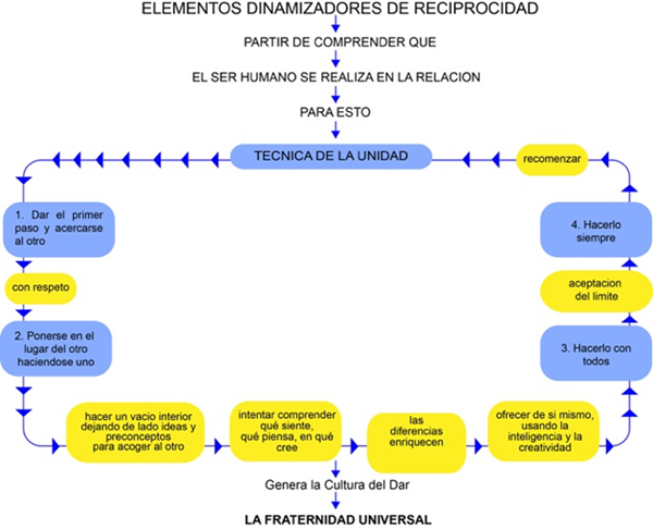 Elementos dinamizadores de la reciprocidad desde la técnica Lubich (Técnica de la unidad)