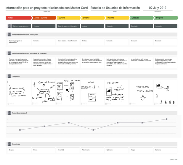 Ejemplo User Journey Map en estudio de usuarios