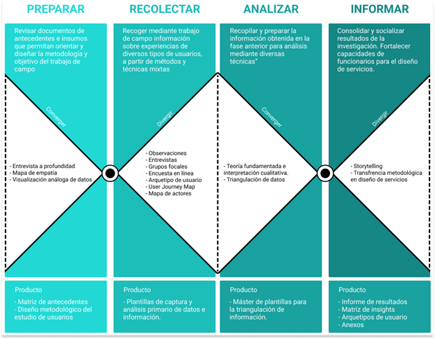 Diagrama del desarrollo metodológico exploratorio