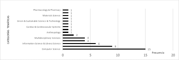 Distribución de los documentos por categoría temática principal, según WoS, 2020