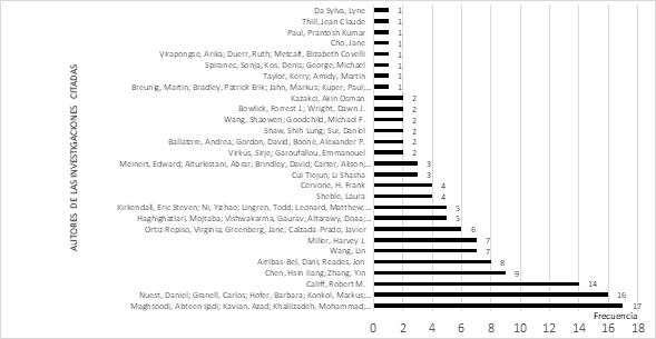 Distribución de las investigaciones y la cantidad de citas recibidas, Según WoS, 2020