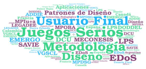 Nube resumen de características identificadas en las investigaciones analizadas