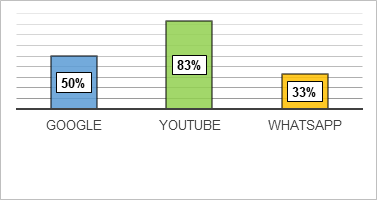 ¿Qué medio utilizan para buscar información en internet?