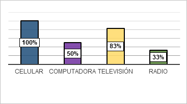¿Cuáles son el equipo tecnológico con el que cuentan?