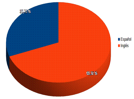 Distribución de idiomas de las publicaciones.