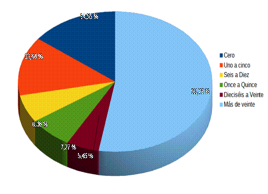 Distribución del número de citas por artículo