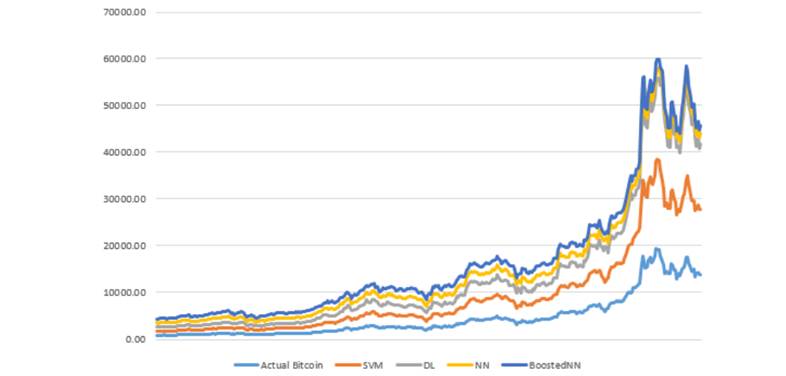 Predicción del costo de criptomonedas utilizando diversas técnicas de inteligencia artificial y su comparación con los valores reales.