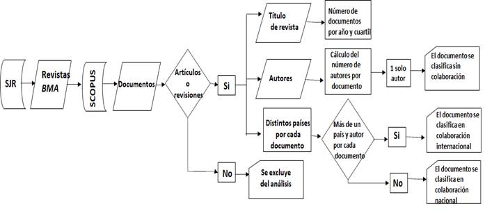Flujo de proceso de los datos