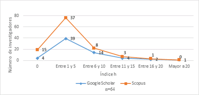 Rango de Índice h en Google Scholar y Scopus de investigadores de la disciplina de bioquímica.  (n=64)