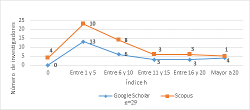 Rango de Índice h en Google Scholar y Scopus de investigadores de la disciplina de biología. (n=29)