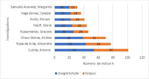 Posicionamiento según escala de Índice h en Google Scholar y Scopus de investigadores paraguayos