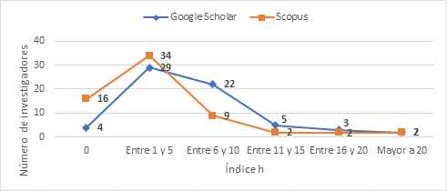 Rango de Índice h en Google Scholar y Scopus de investigadores de la disciplina de medicina. (n=65)