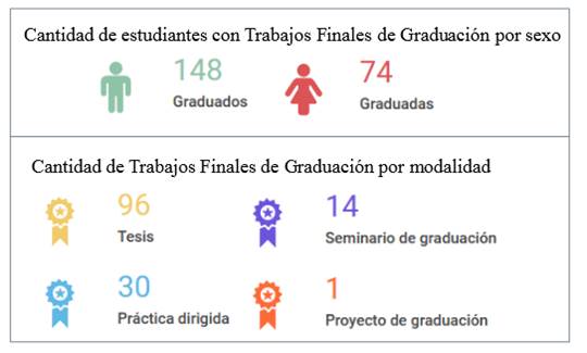 Cantidad de estudiantes que defendieron TFG según sexo y modalidad de graduación (1966-2021)