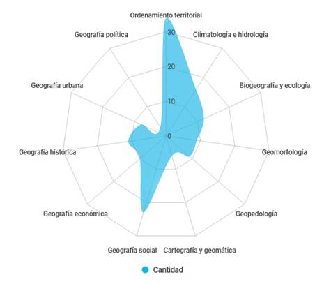 Clasificación de los TFG según rama de la Geografía