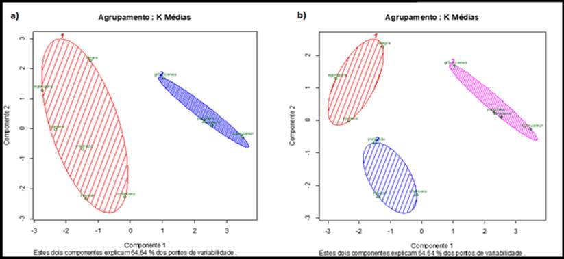 Gráficos correspondientes al uso del algoritmo k-medias especificando a) 2-particiones; b)  3-particiones.