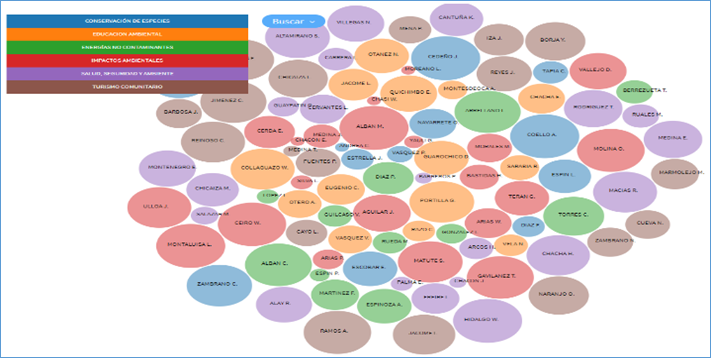 Producción científica de las personas investigadoras de acuerdo con la línea de investigación de la Universidad: Cultura, patrimonio y saberes ancestrales.