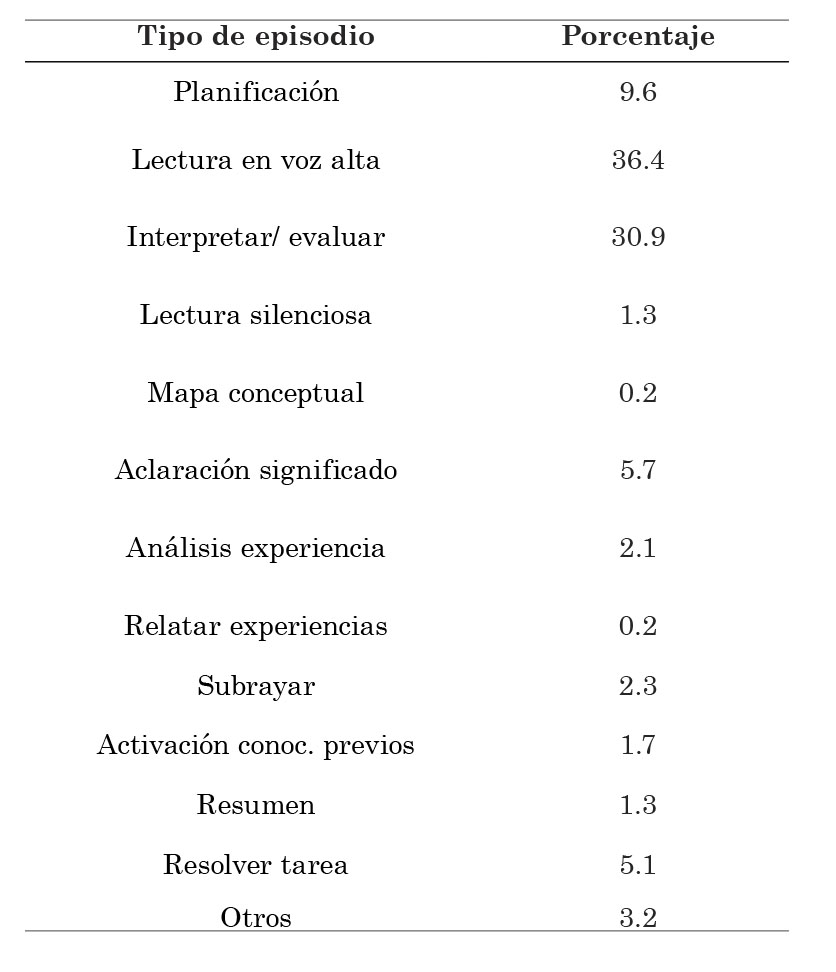 Porcentaje
total de episodios en lecturas colectivas