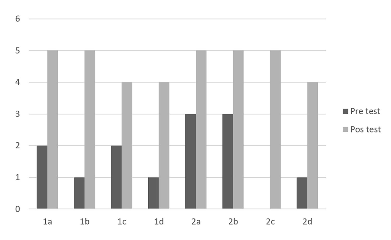 Resultados comparativos de estudiantes sin
dificultades