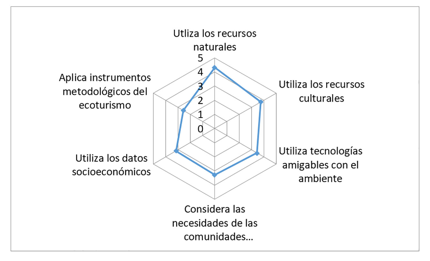 Promedio de utilización en el ámbito laboral de las habilidades y
actitudes sobre el uso del patrimonio turístico. Elaboración propia.