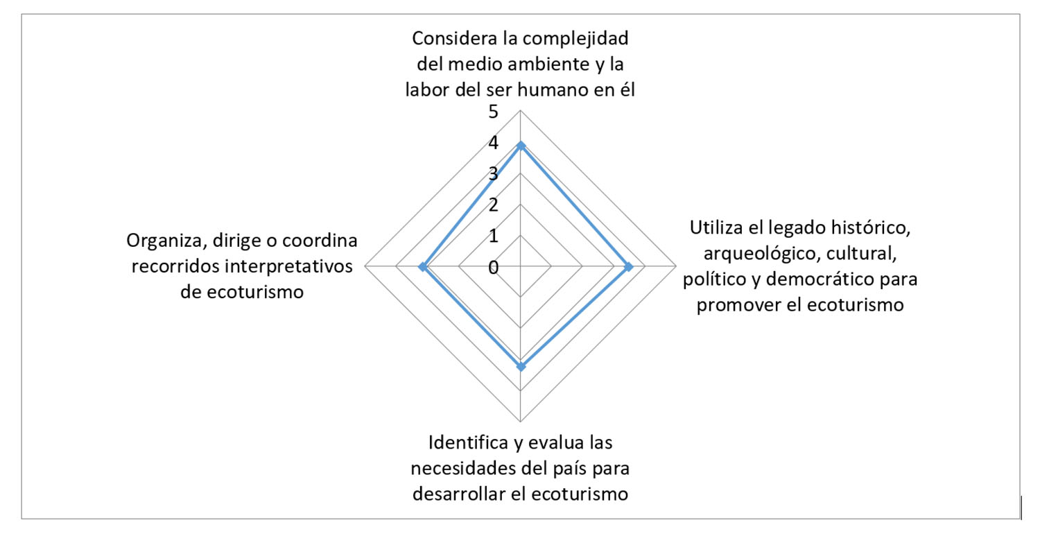 Promedio de la utilización en
el ámbito laboral de los conocimientos, habilidades y actitudes sobre el uso de
técnicas administrativas. Elaboración propia. 

 