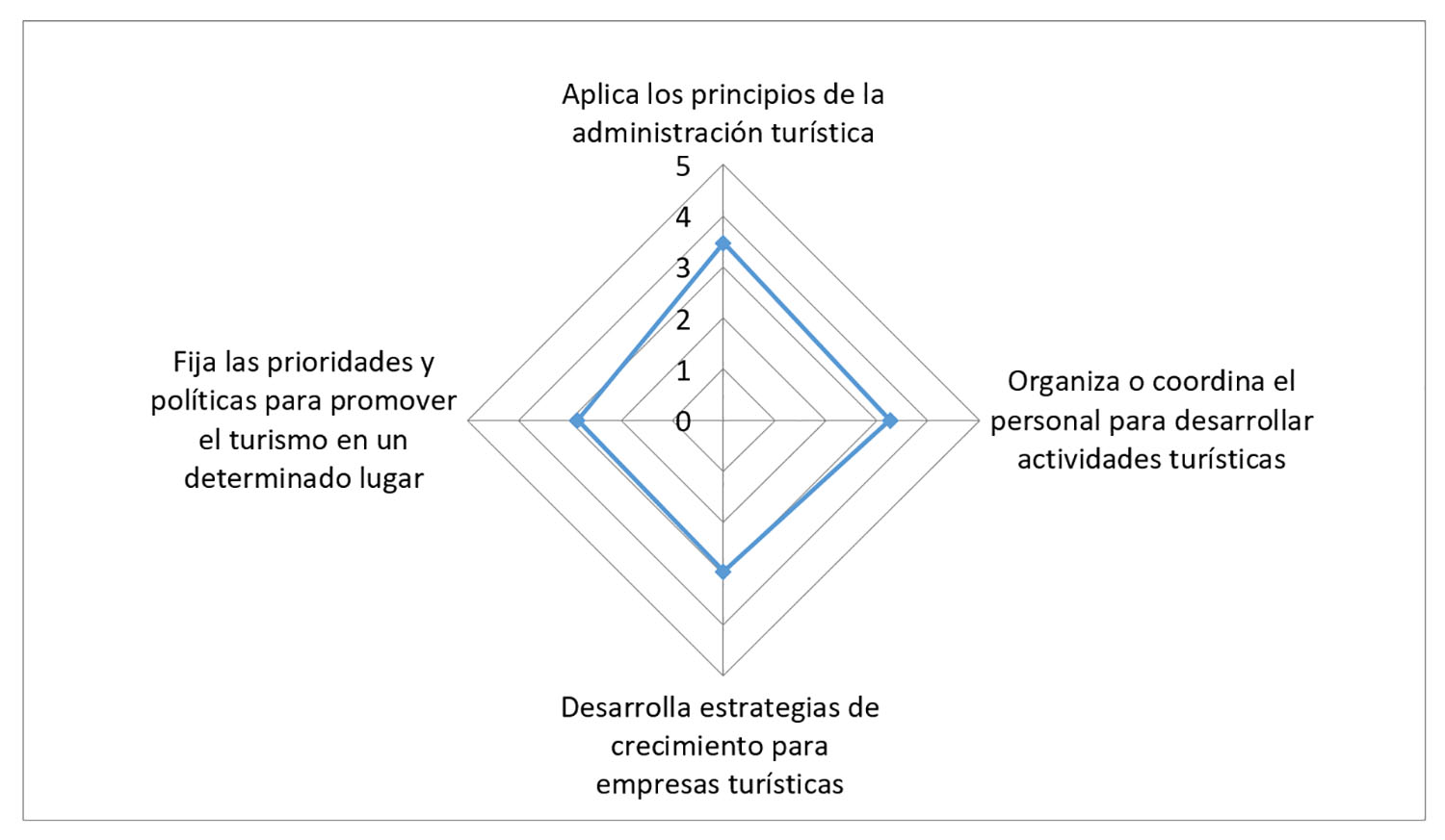 Satisfacción
promedio de la población graduada hacia su empleo en turismo. Elaboración
propia.