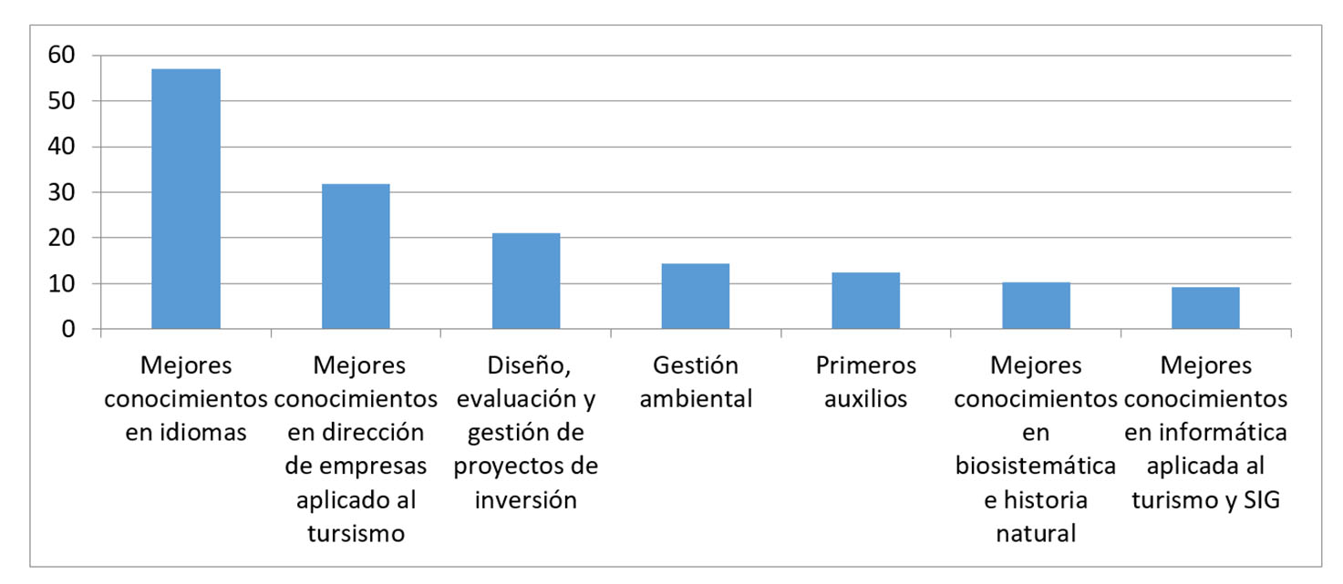 Opinión de la población graduada sobre las habilidades que se requieren
para un mejor desempeño laboral. Fuente: Elaboración propia.