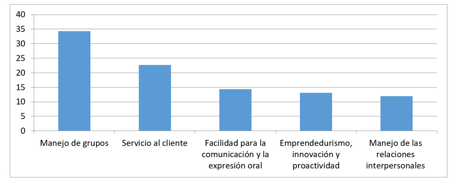 Opinión de
la población graduada sobre las áreas del contexto en las cuales la carrera de
Turismo Ecológico debe incidir. Fuente: Elaboración propia.