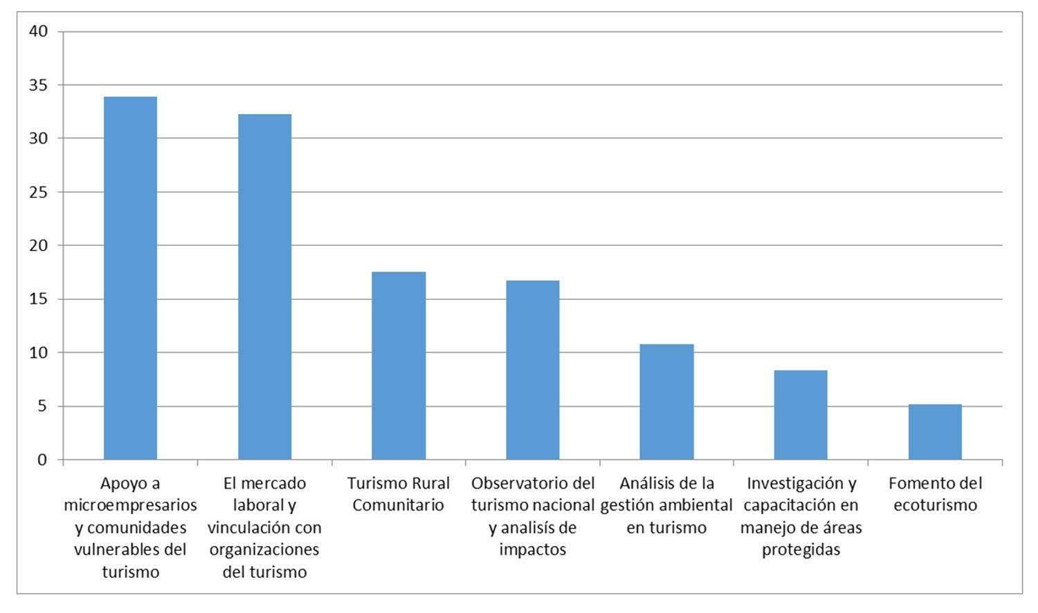 Opinión de la población graduada sobre las acciones para fortalecer la
inserción y la permanencia en el mercado laboral. Elaboración
propia.