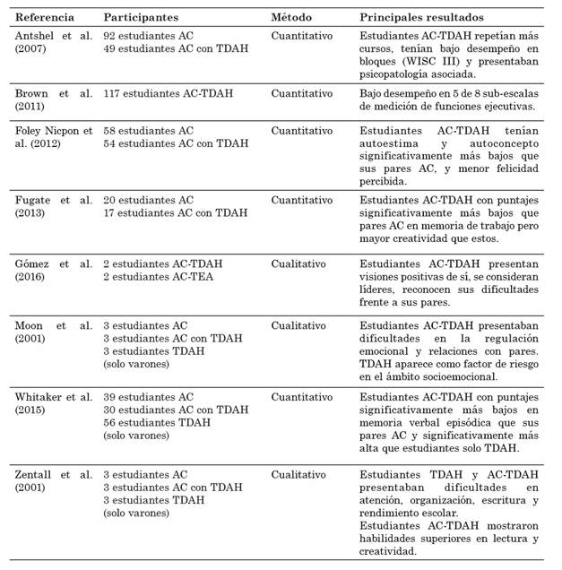 Estudios empíricos relacionados
con estudiantes AC-TDAH