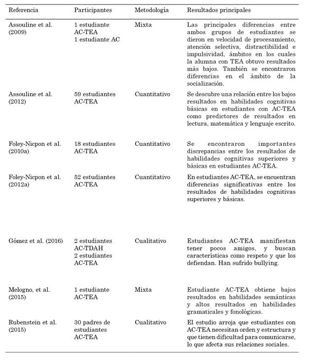 Estudios empíricos relacionados con
estudiantes AC-TEA