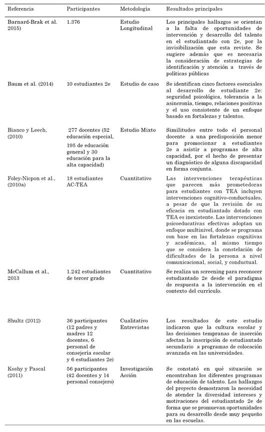 Estudios empíricos
relacionados con la atención o intervención educativa a la doble
excepcionalidad