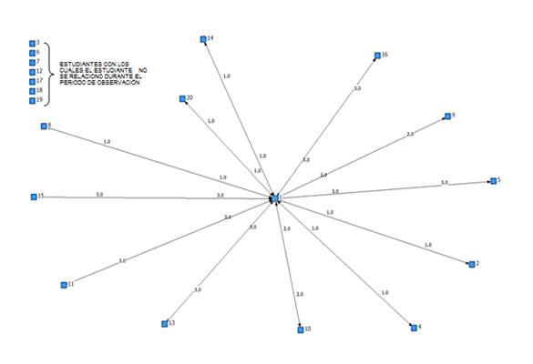 Figura 5. Mapa de afiliación individual, estudiante 1,
generado durante el periodo de observación.