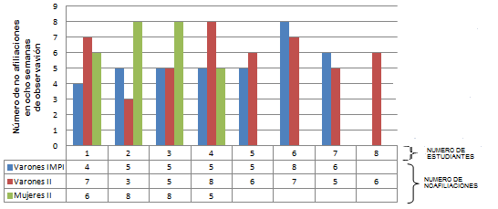 Figura 6. Número de no afiliaciones de
estudiantes en ocho semanas de observación. 