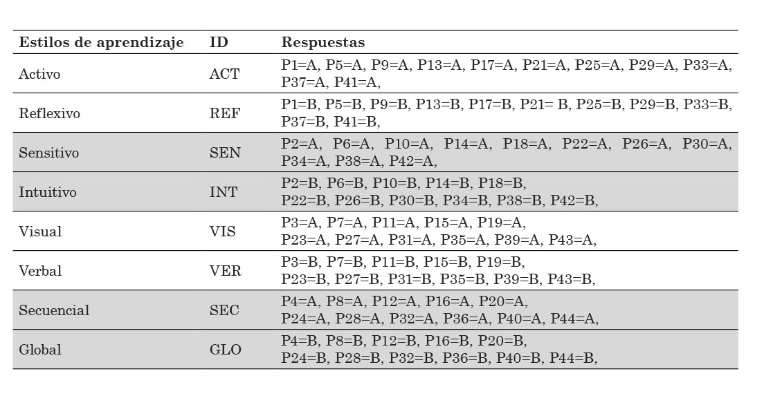 Estilos de aprendizaje y
sus respuestas