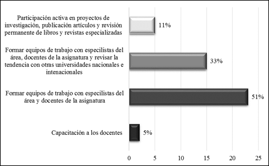 Sugerencias para
actualización de contenidos del sílabo. (Fuente: Investigación de campo).