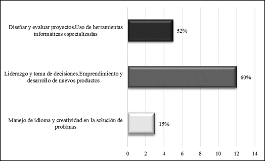 Capacidades que se deben fortalecer. Fuente
(Investigación de campo)